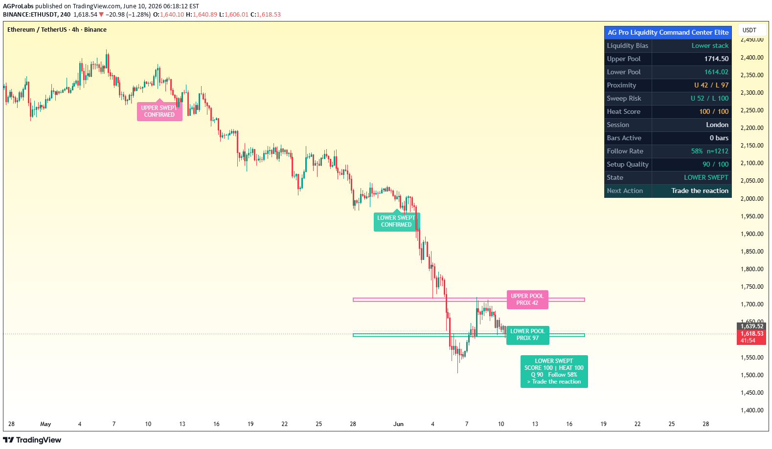 Real TradingView publication view of Liquidity Command Center Elite with liquidity pools, sweep state and analysis panel