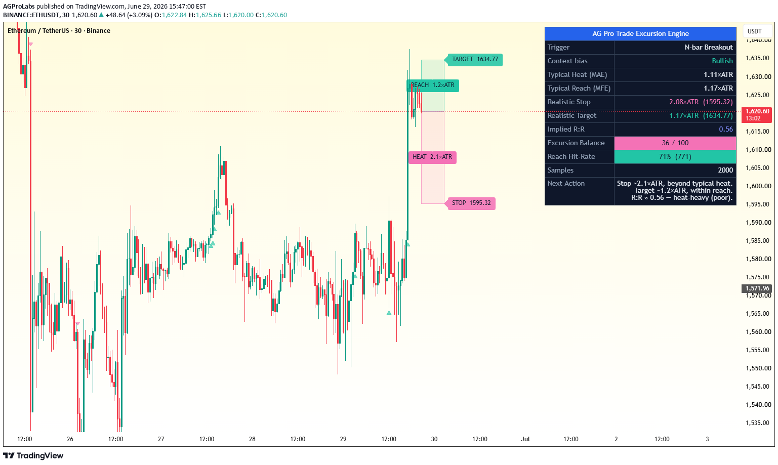 Real TradingView publication view of Trade Excursion Engine with excursion context, risk levels and analysis panel