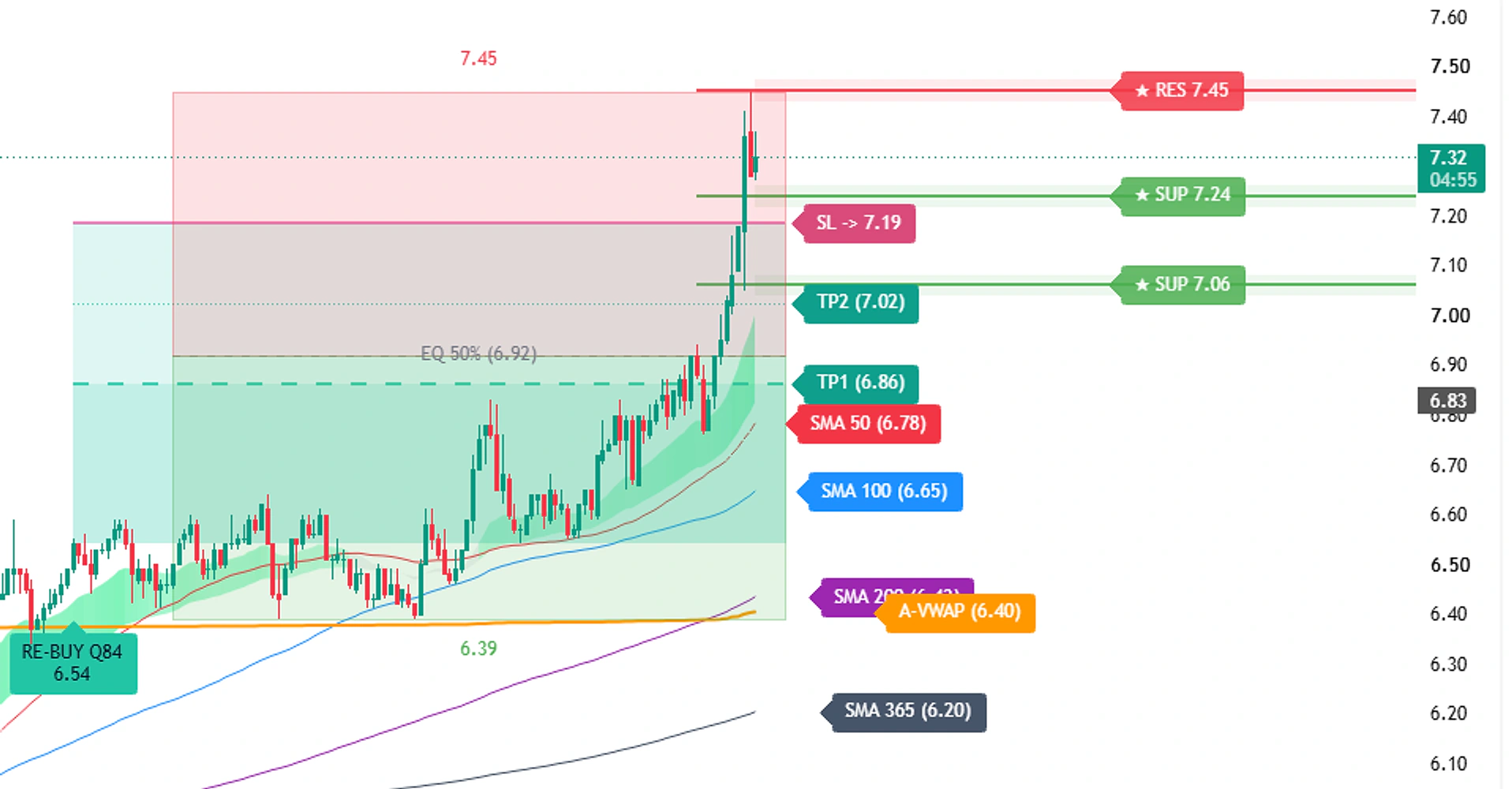 Trading Suite AGPro Series risk geometry with take-profit, stop-loss, support and resistance levels