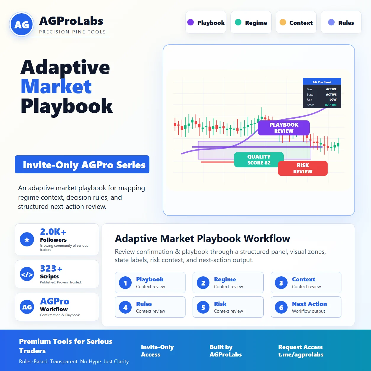 Adaptive Market Playbook [AGPro Series] TradingView Pine Script workflow screenshot