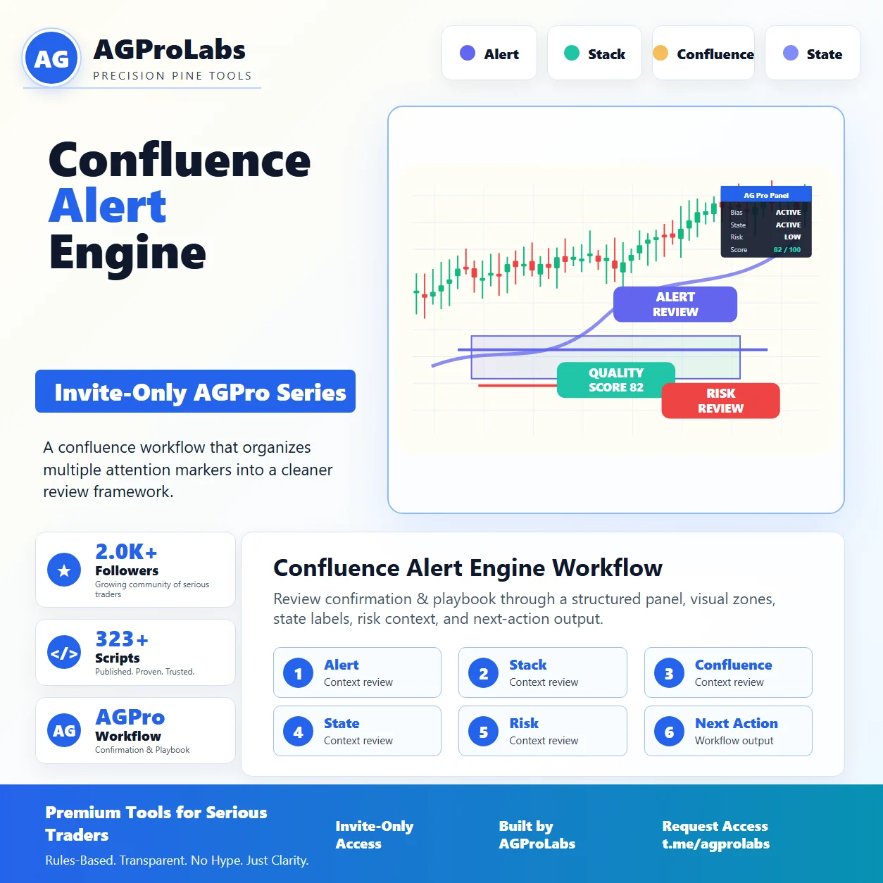 Confluence Alert Engine [AGPro Series] TradingView Pine Script workflow screenshot