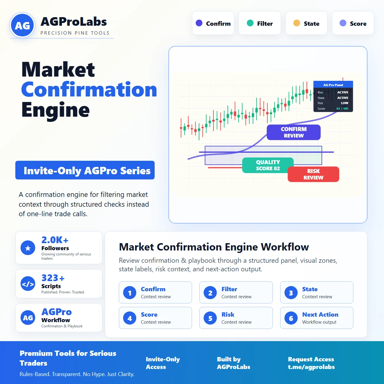 Market Confirmation Engine [AGPro Series] TradingView Pine Script workflow screenshot