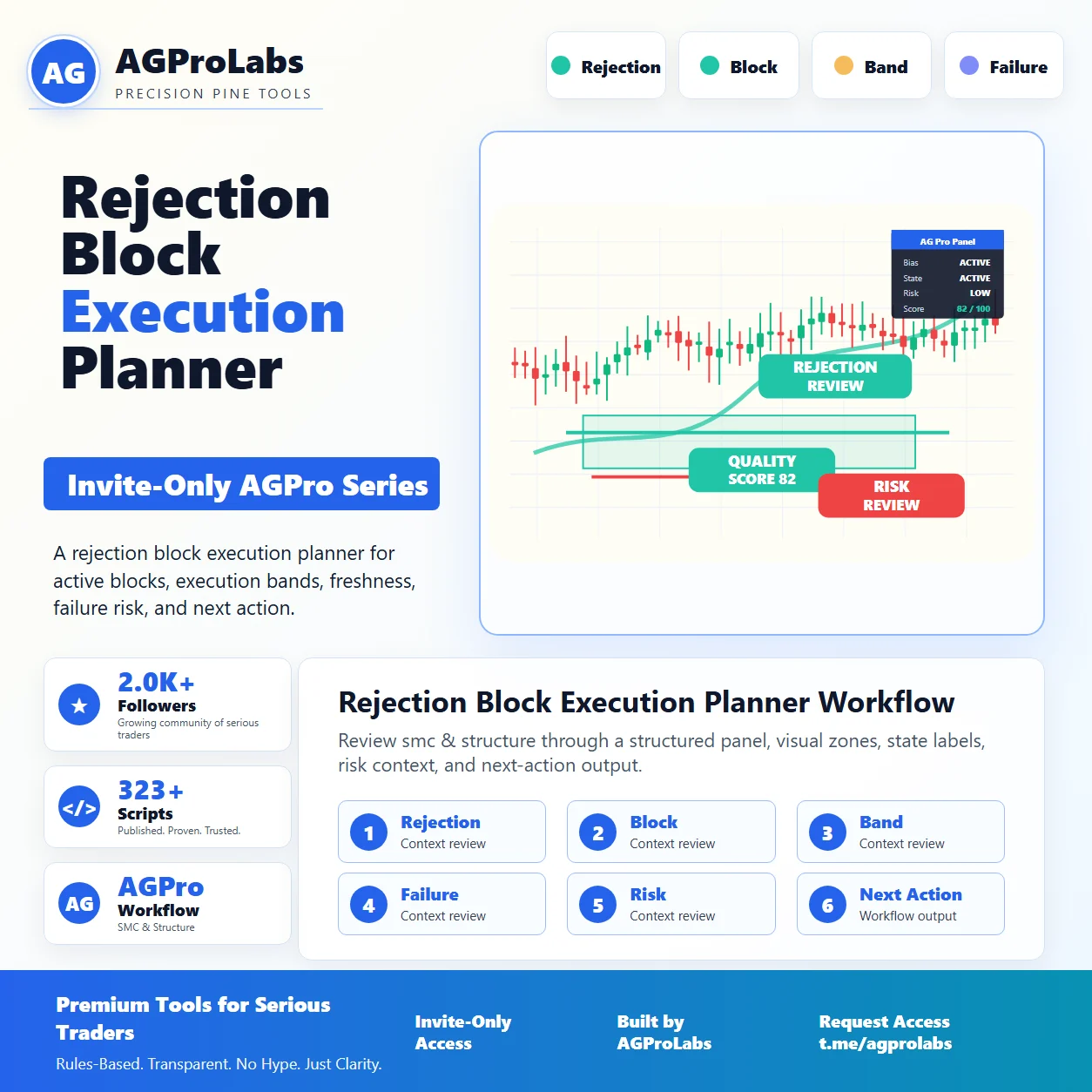 Rejection Block Execution Planner [AGPro Series] TradingView Pine Script workflow screenshot