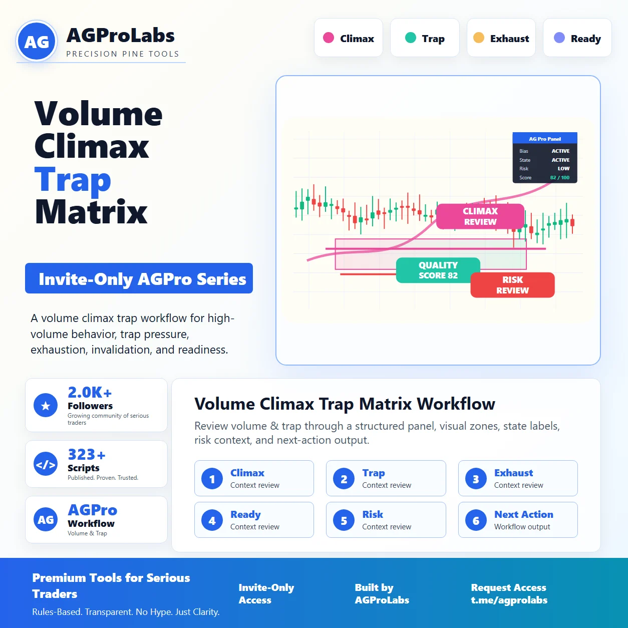 Volume Climax Trap Matrix [AGPro Series] TradingView Pine Script workflow screenshot