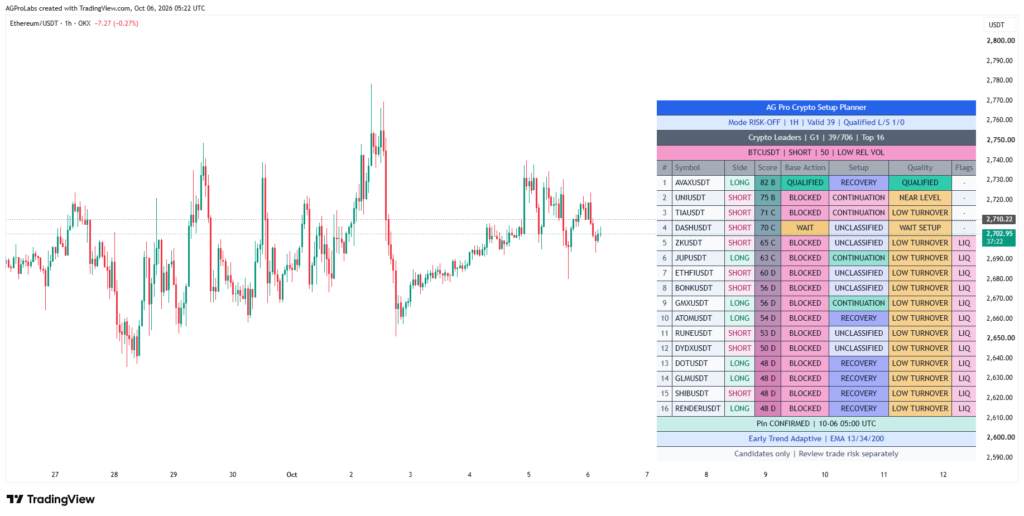 Crypto Setup Planner on TradingView: ETH/USDT 1H chart with 39 valid symbols and 16 ranked candidates, Base Action, Setup, Quality and Flags.