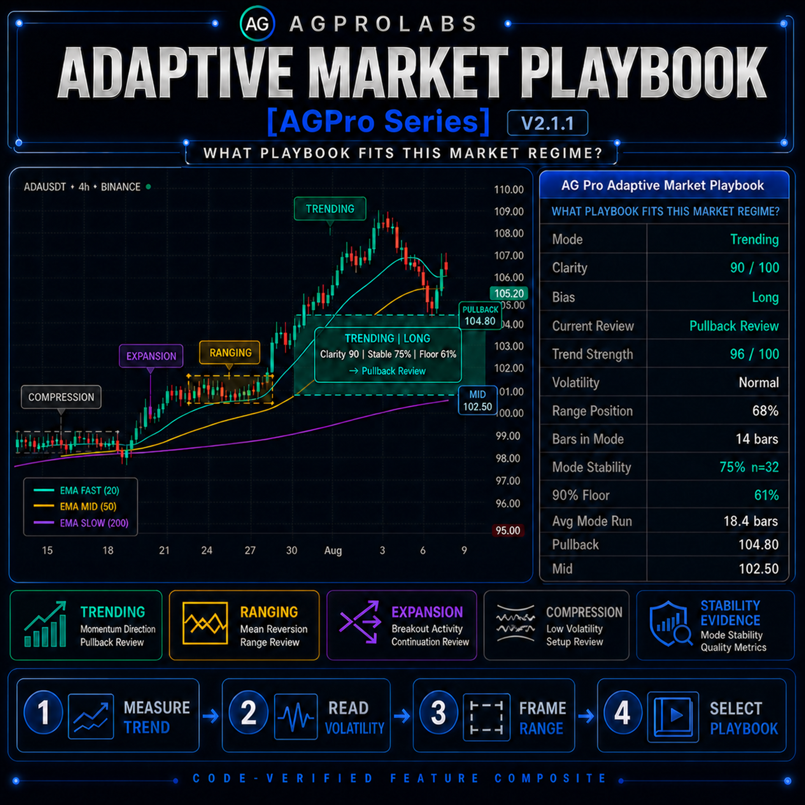 Adaptive Market Playbook [AGPro Series]