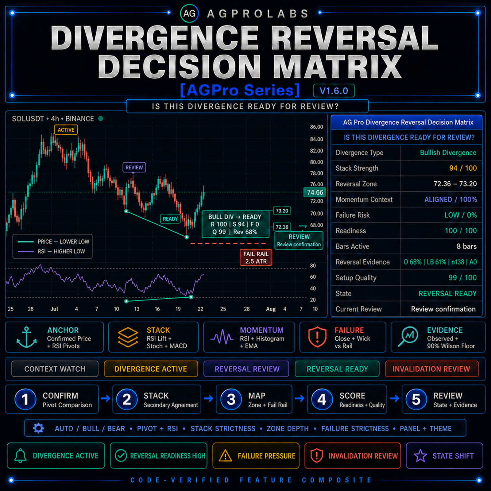 Divergence Reversal Decision Matrix [AGPro Series]
