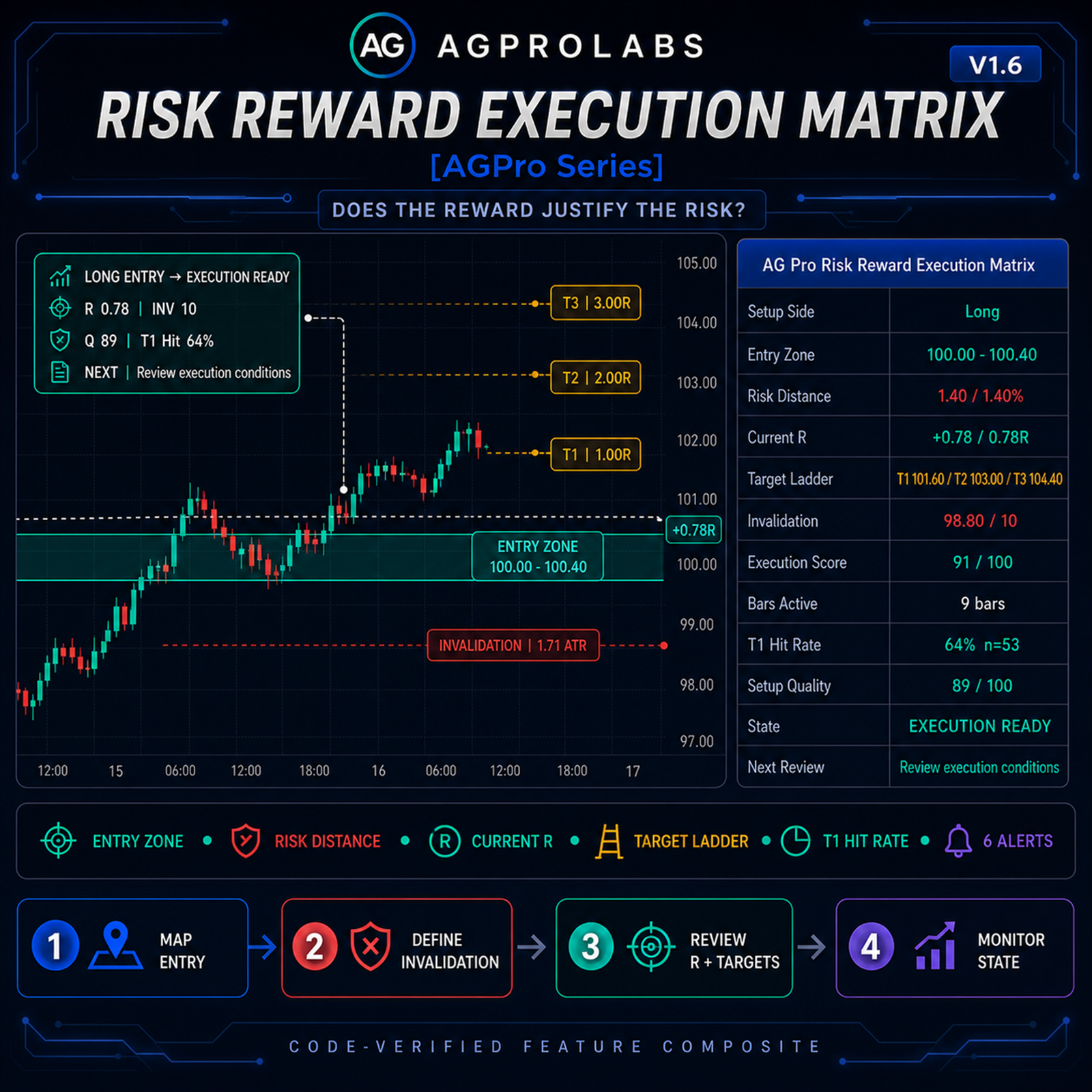 Risk Reward Execution Matrix [AGPro Series] — code-verified execution planning visual