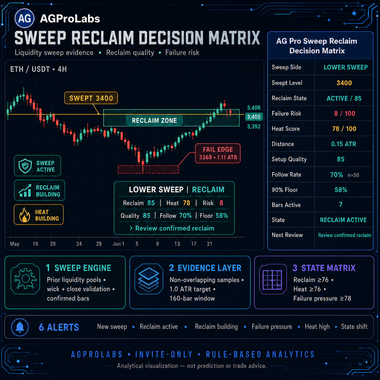 Sweep Reclaim Decision Matrix [AGPro Series]